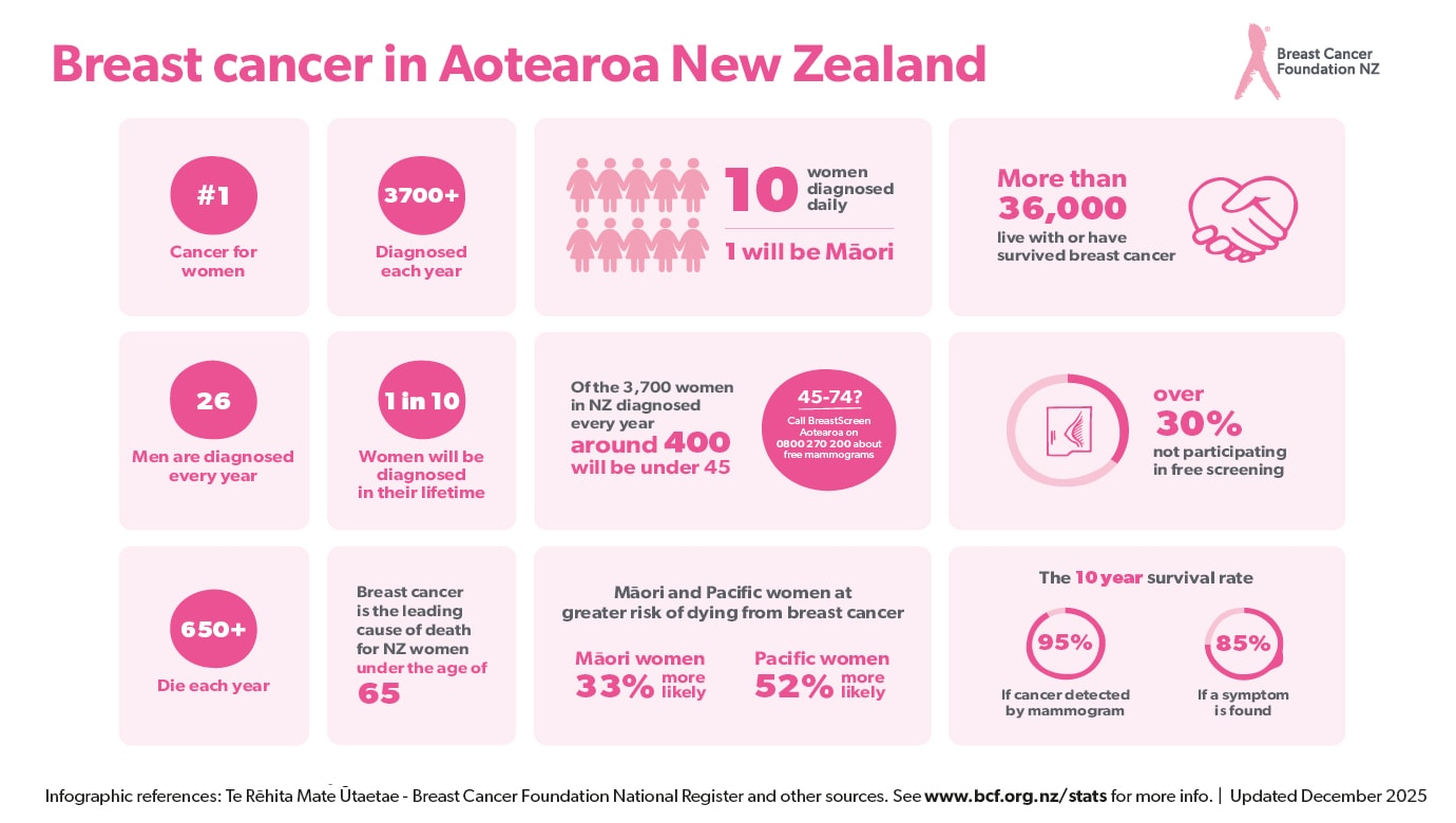 The 10 years survival rate poster